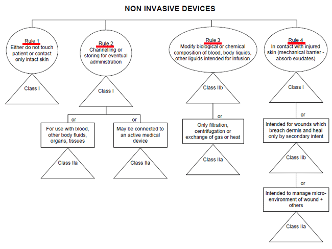 MDD classification rules 1-4