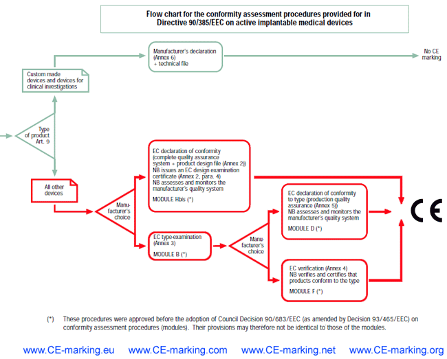 Flow Chart of AIMD